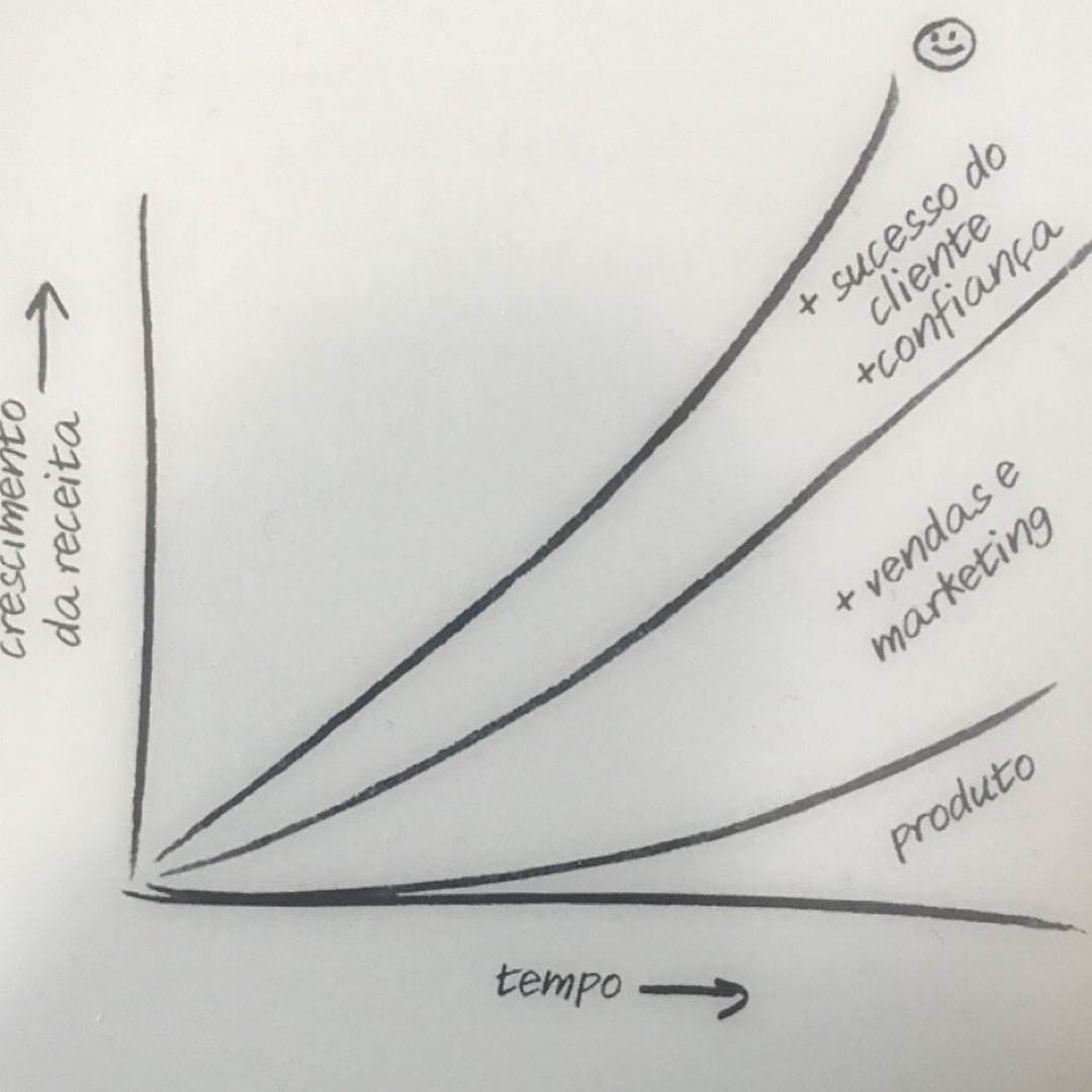 No momento, você está visualizando Quer ter um crescimento maior da sua receita?